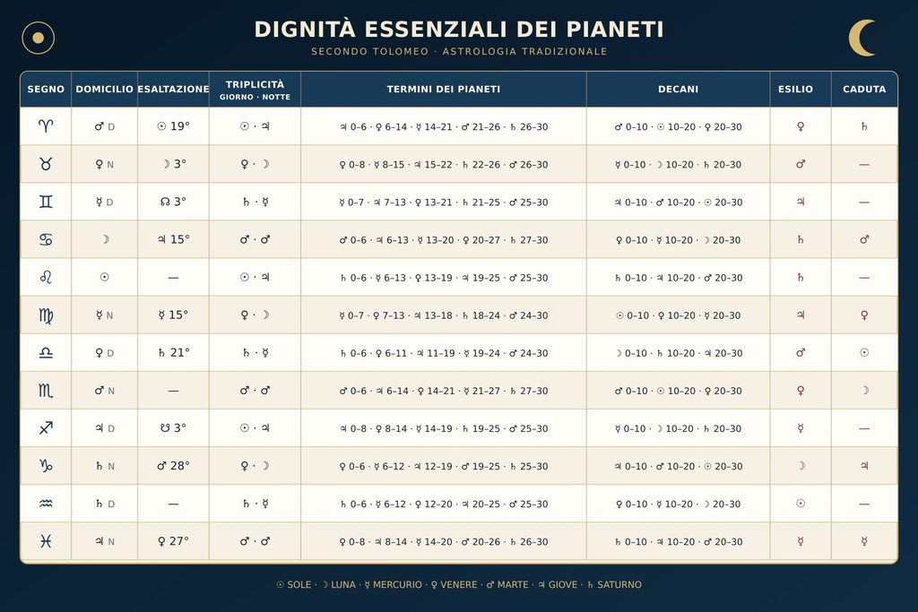 tabella tolemaica dignità dei pianeti